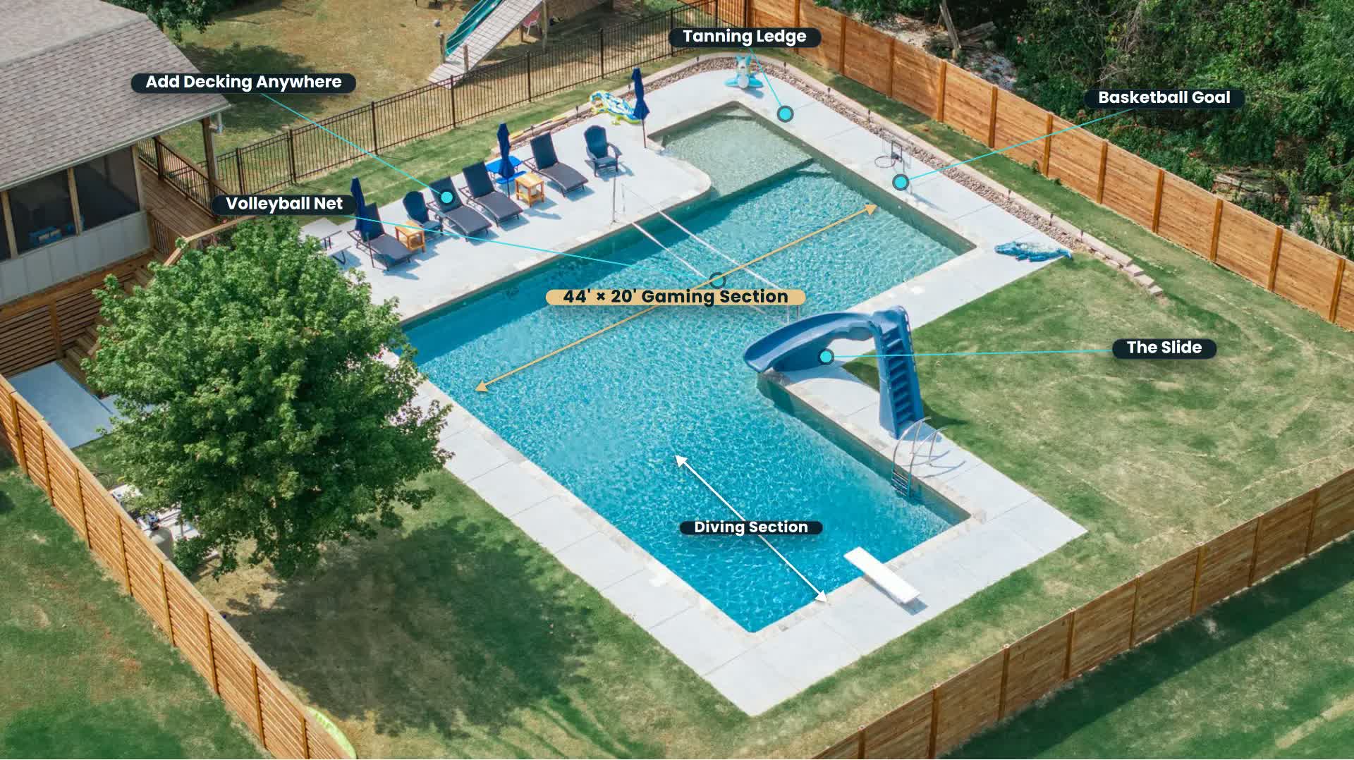 Aerial view of a custom gunite pool with callouts for the tanning ledge, basketball goal, volleyball net, gaming section, diving section, the slide, and added decking